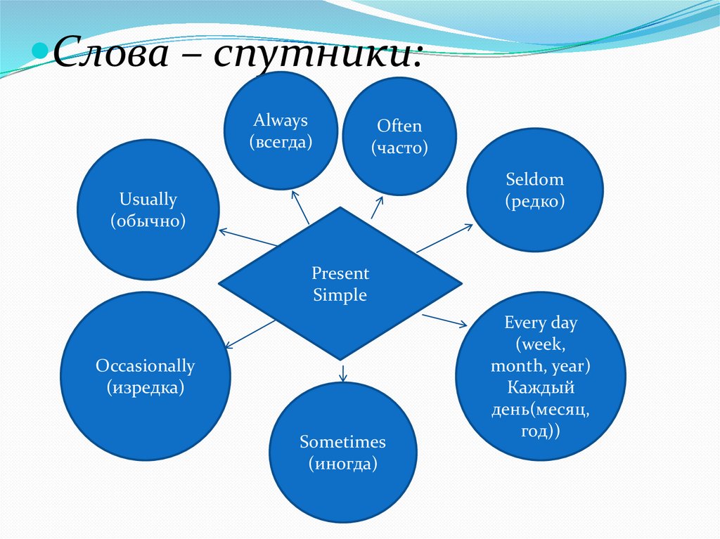 Слова из слова спутник. Спутники презент Симпл. Спутники времени present simple. Слова спутники present simple. Present simple кластер.