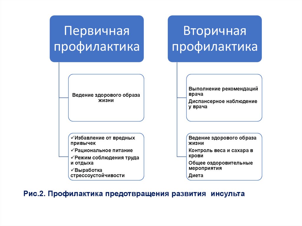 Первичная и вторичная профилактика