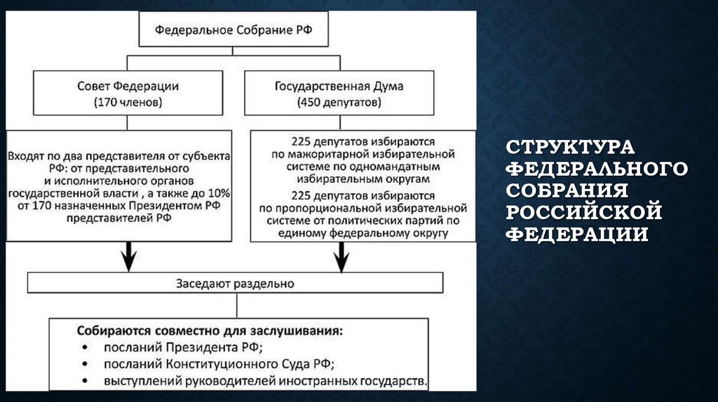 Федеральное собрание избирает. Федеральное собрание РФ структура формирование палат. Структура федерального собрания порядок формирования его палат. Порядок формирования федерального собрания РФ схема. Структура палат федерального собрания РФ таблица.