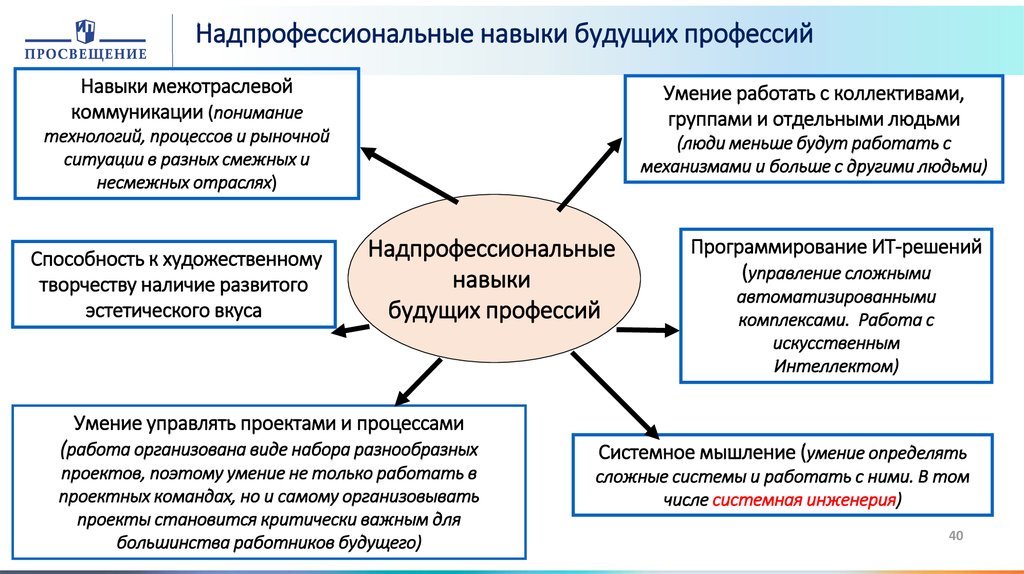 Проект навыки будущего