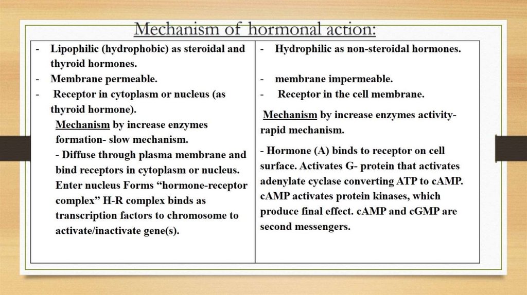 Mechanism of hormonal action: