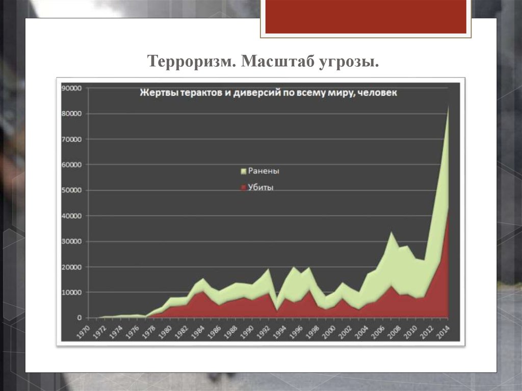 Диаграмма терроризма в россии