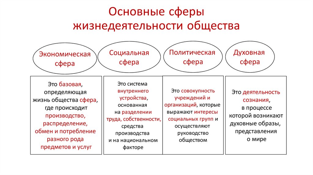 Основные сферы общественной жизни их взаимосвязь. Перечислите основные сферы общества. Основные сферы жизни общества и их характеристика. Охарактеризуйте основные сферы общества. Политическая сфера экономическая сфера социальная сфера.