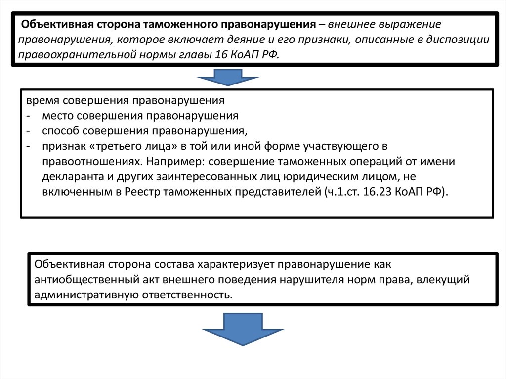 Состав административного правонарушения презентация