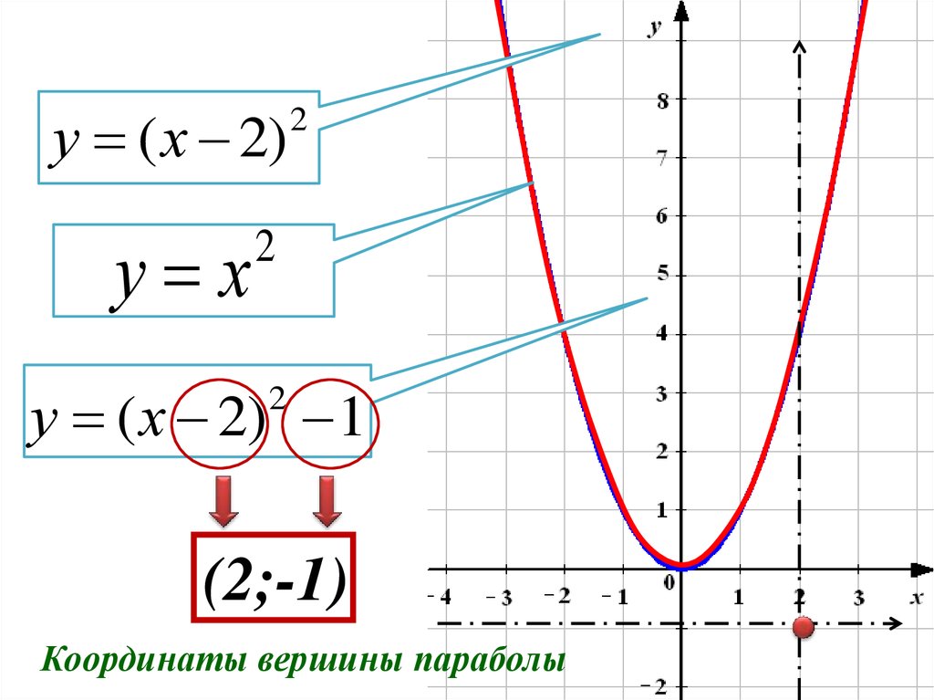 Функция у 2х 15. Функция параболы формула. Координаты параболы формула. Формула середины параболы. Парабола график.