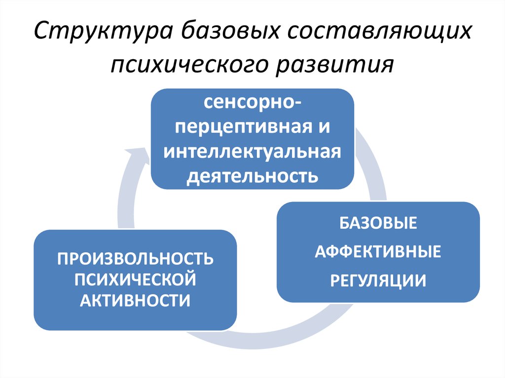 Аффективная стратегия. Составляющие психического развития. Составляющие психологического развития.