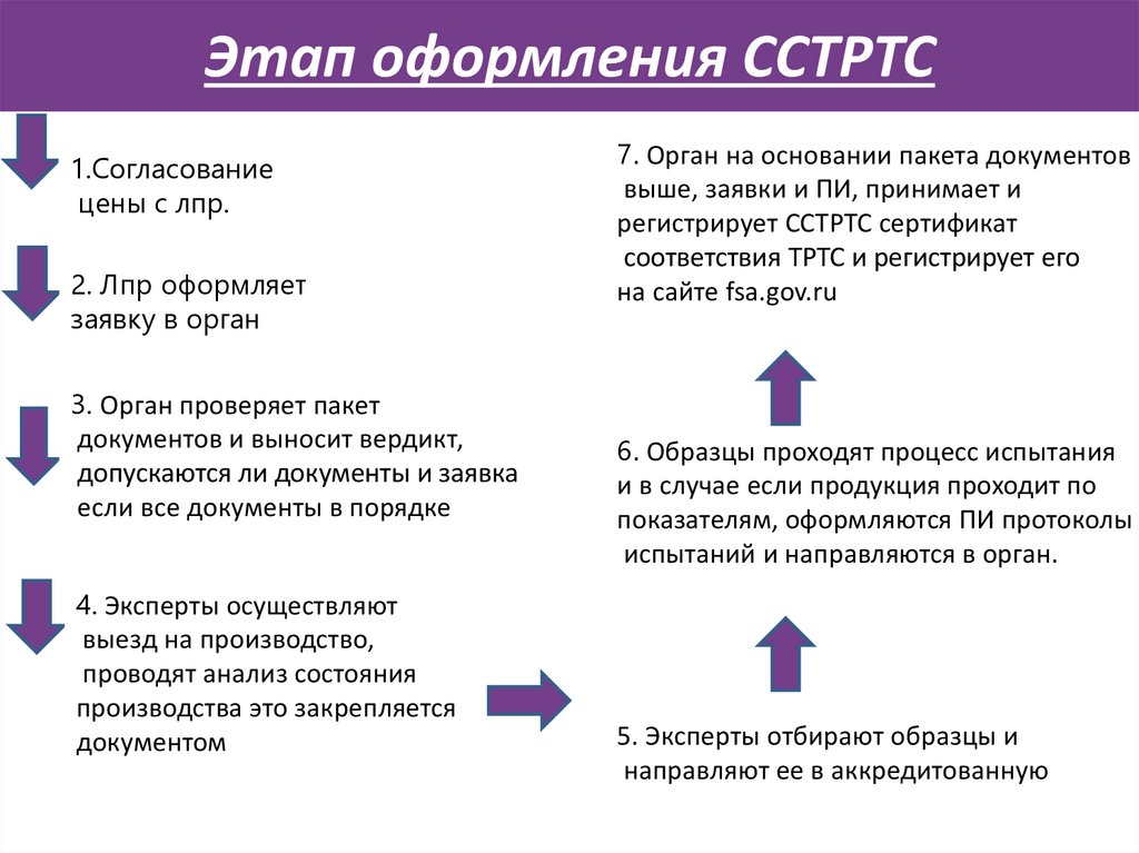 Этапы оформления заказа