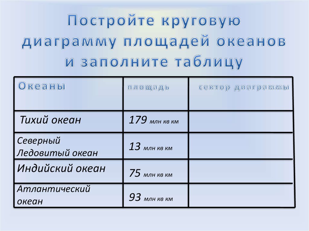 Постройте круговую диаграмму площадей океанов и заполните таблицу