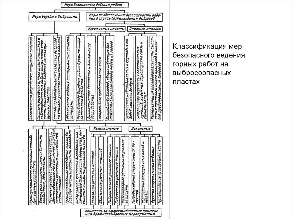 Классификация мер. Меры защиты рабочих на выбросоопасных пластах.