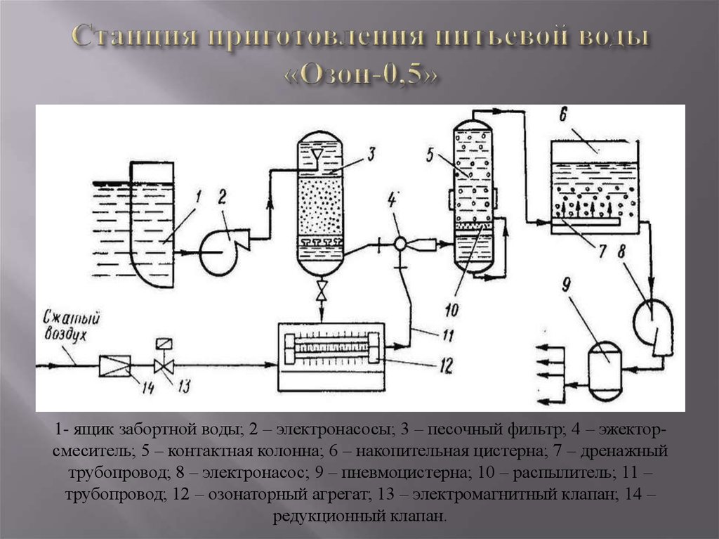 Станция приготовления питьевой воды «Озон-0,5»