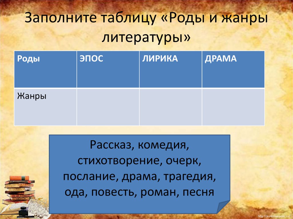 К каким стилям относятся данные жанры речи заполните таблицу по образцу диссертация реферат