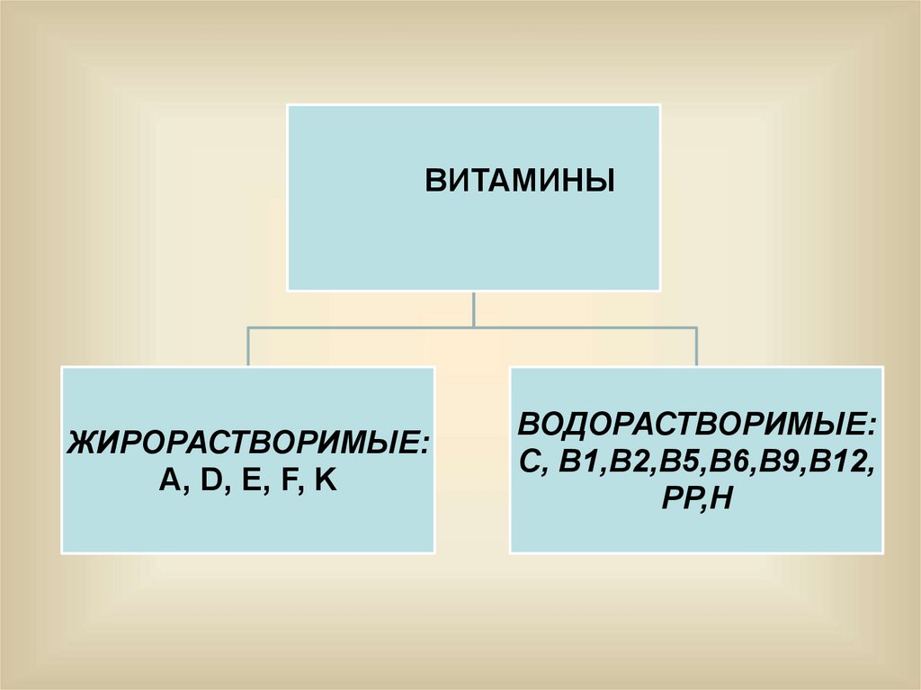 Водорастворимые витамины презентация по химии 10 класс