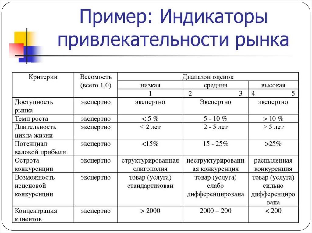 Укажите индикаторы. Оценка привлекательности рынка. Индикаторы примеры. Индикаторы привлекательности рынка. Приведите примеры индикаторов..