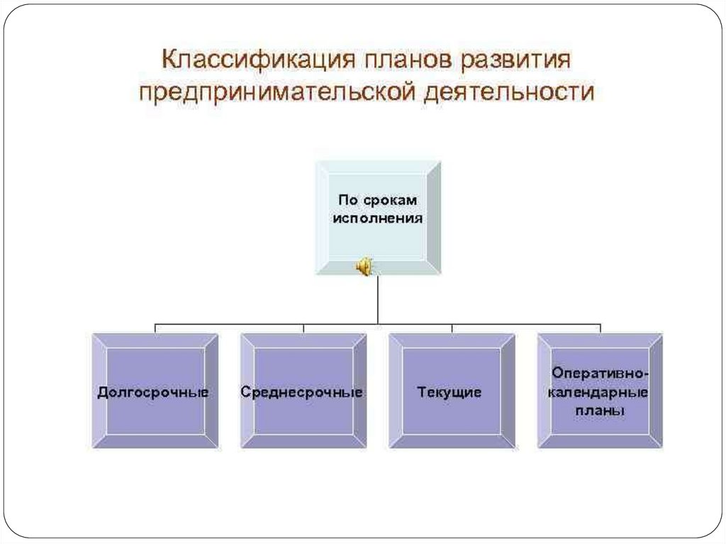 Бизнес проект предпринимательской деятельности. Планирование предпринимательской деятельности. Классификация планов. План развития предпринимательства. Бизнес планирования предпринимательской деятельности лекция.