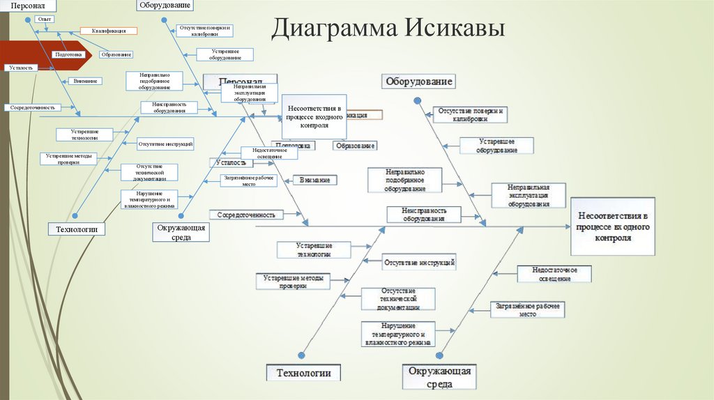 Составить диаграмму исикавы