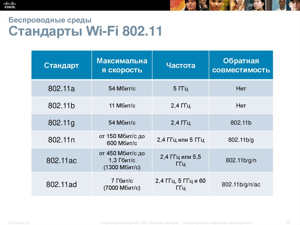 Беспроводные среды Стандарты Wi-Fi 802.11