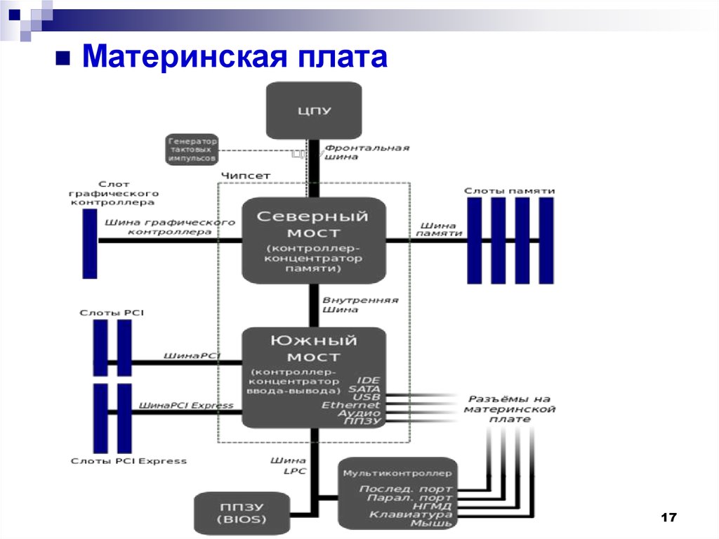 Укажите устройства которые входят в состав внутренней памяти современного компьютера