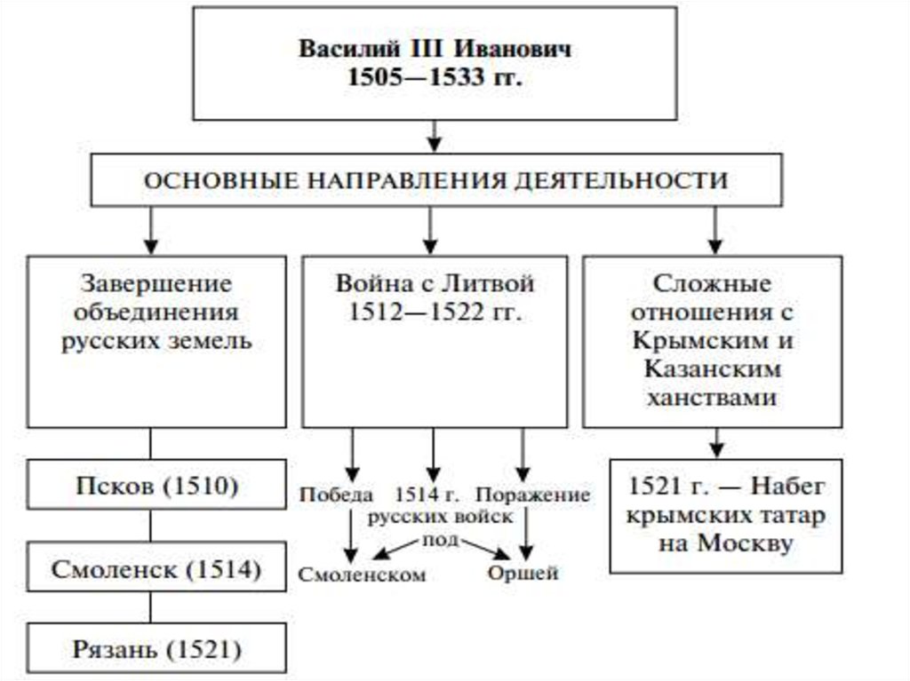 Карта василия 3