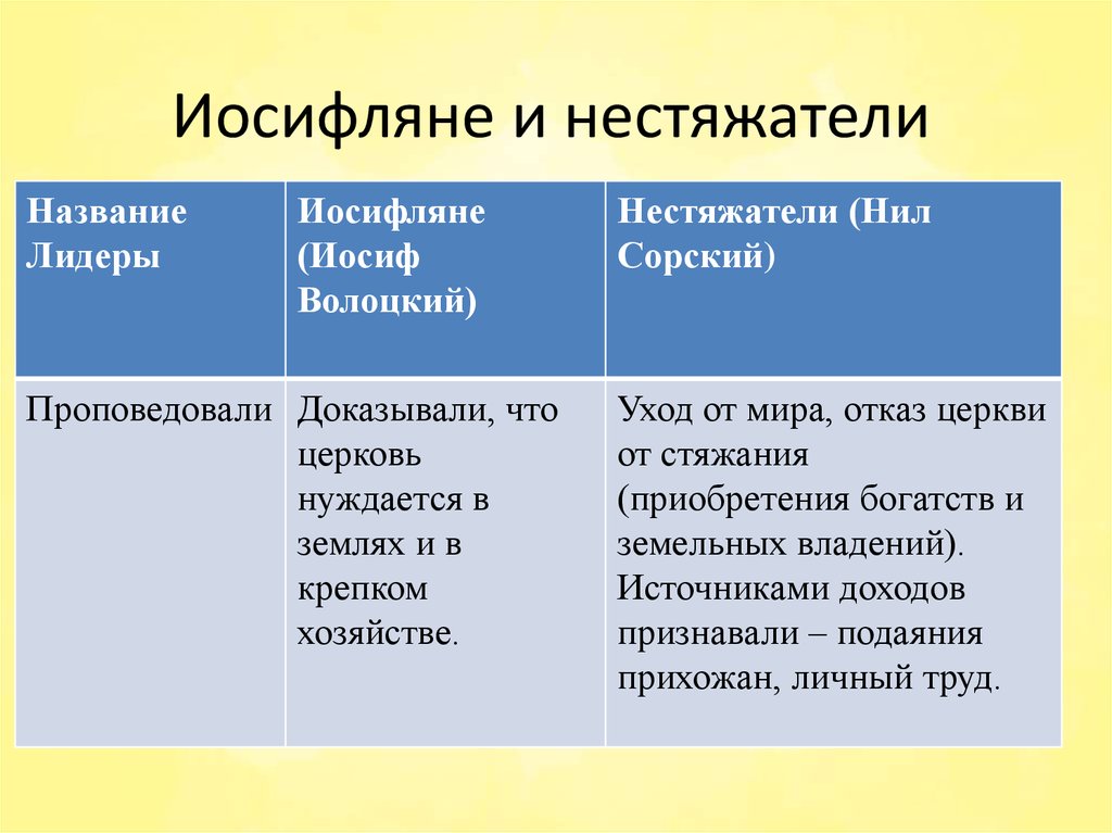 Церковный раскол иосифляне и нестяжатели