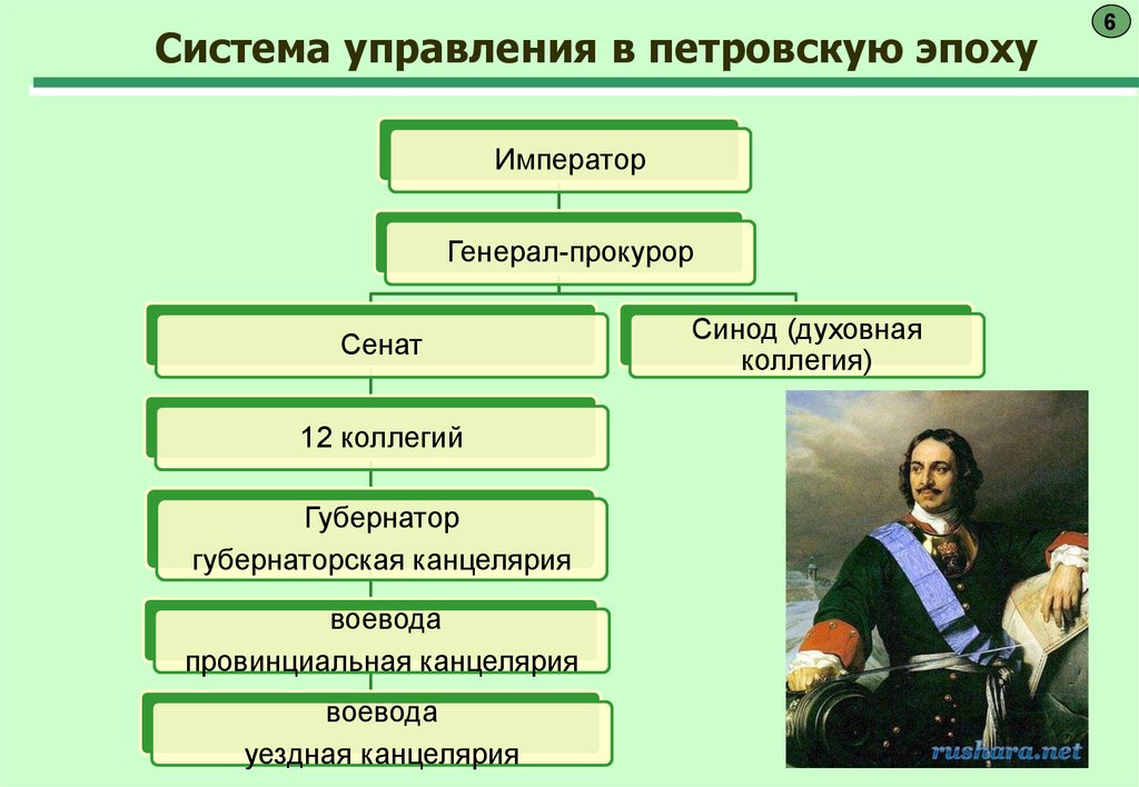 Российская общество в эпоху. Российское общество в Петровскую эпоху. Сословия Петровской эпохи. Российское общество в Петровскую эпоху таблица. Схема управления город в Петровскую эпоху.