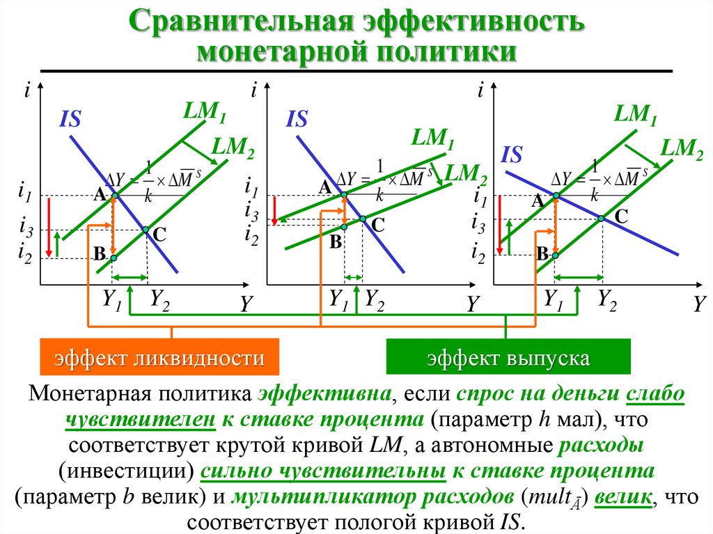 Политика зависит. Монетарная политика в модели is-LM. Модель is LM макроэкономика формулы. Стимулирующая монетарная политика в модели is-LM. Эффективность монетарной политики.