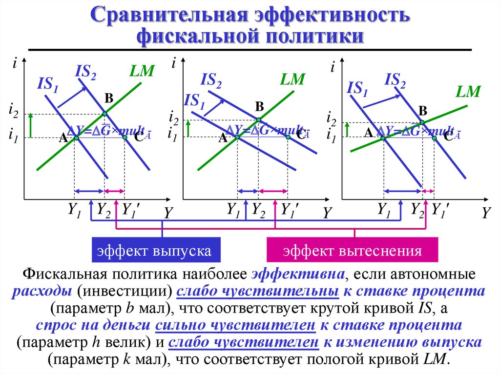 Увеличение государственных расходов. Монетарная политика в модели is-LM. Эффективность фискальной политики в модели is-LM. Сравнительная эффективность фискальной политики. Мультипликатор фискальной политики в модели is-LM.