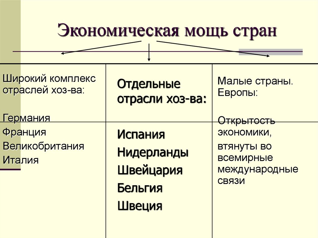 Мощь государства. Экономическая мощь государства. Экономическая мощь стран. Экономическая мощь зарубежной Европы. Экономическая мощь стран таблица.