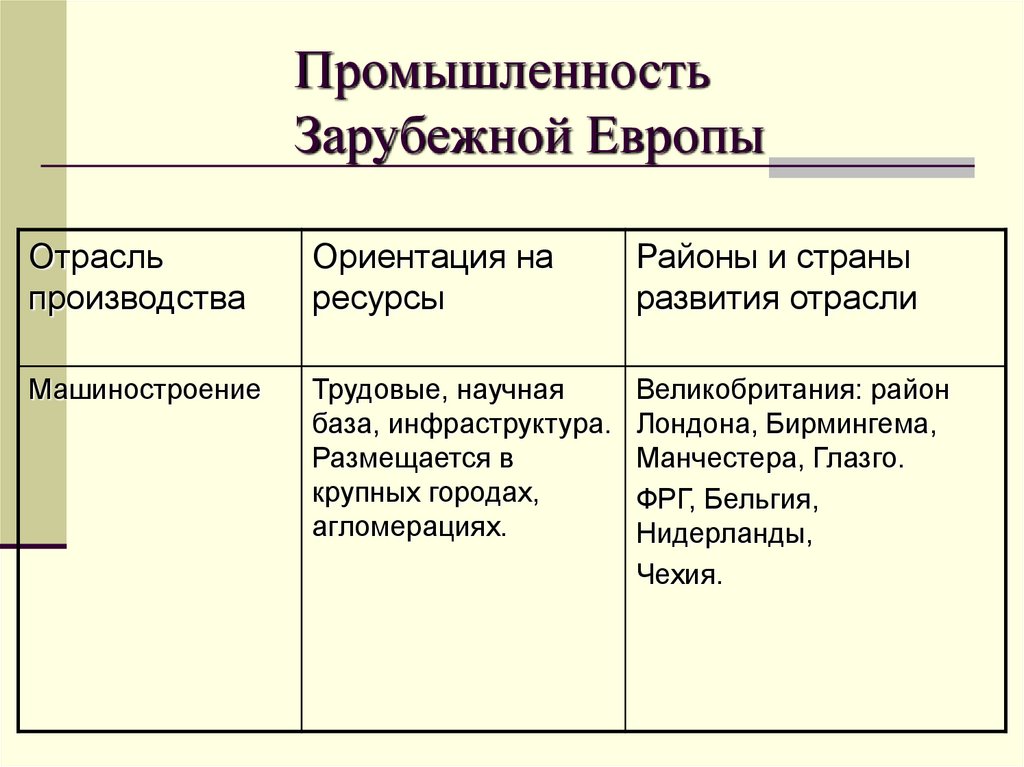 Ведущие отрасли хозяйства зарубежной европы