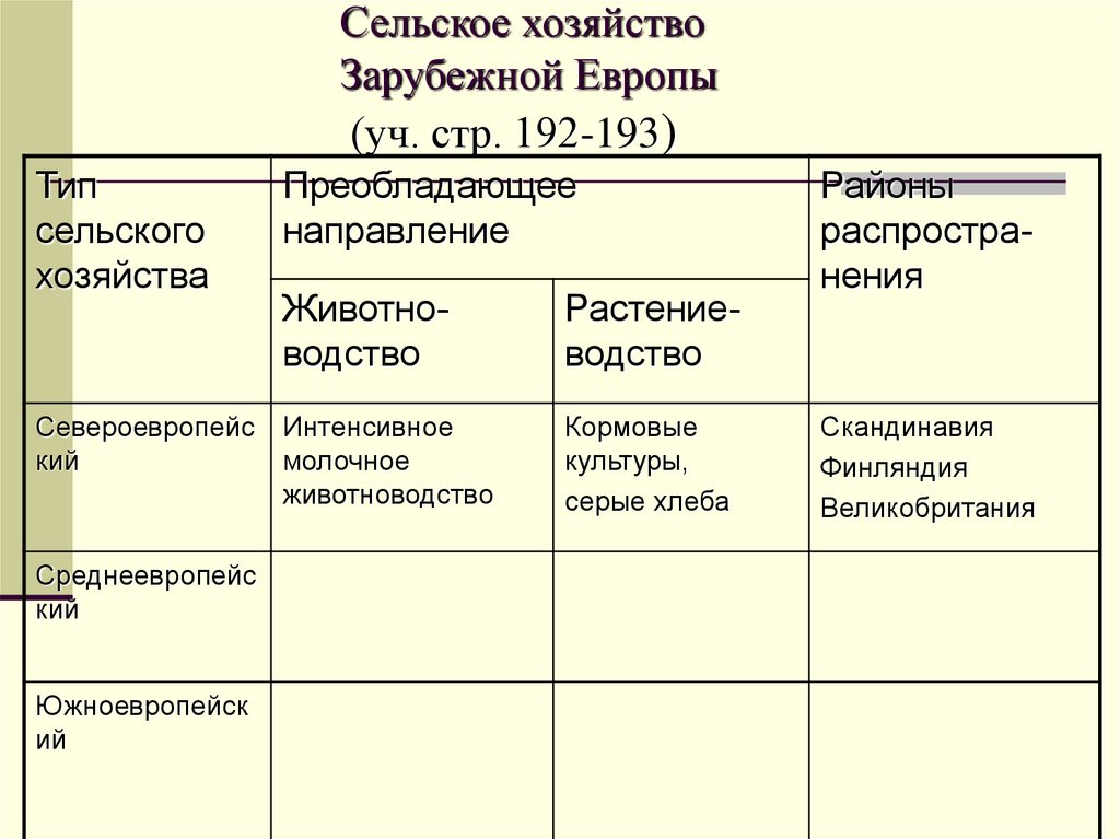 Сельское хозяйство западной европы. Среднеевропейский Тип сельского хозяйства зарубежной Европы таблица. Южноевропейский Тип сельского хозяйства зарубежной. Специализация сельского хозяйства стран зарубежной Европы таблица. Три типа сельского хозяйства зарубежной Европы.