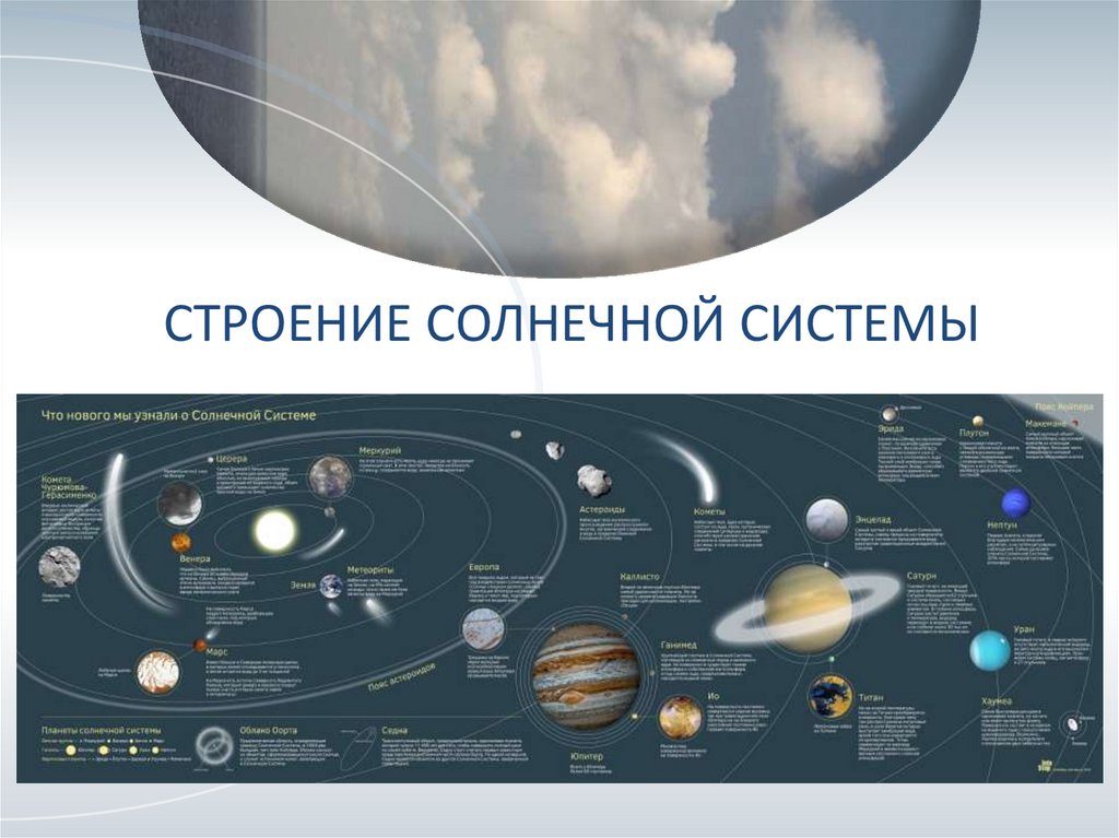 Современное представление о строении. Строение солнечной системы. Развитие представлений о строении солнечной системы презентация. Изменение представлений о строении мира. Презентация на тему развитие представлений о строении мира.