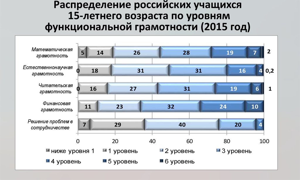 Распределение российских учащихся 15-летнего возраста по уровням функциональной грамотности (2015 год)