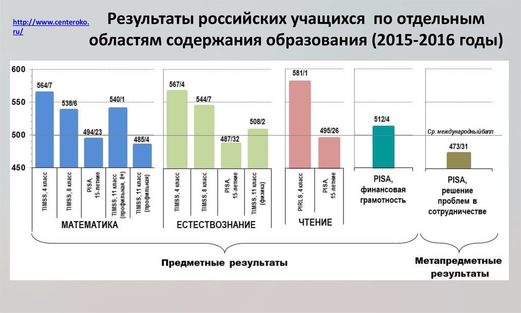 Российский результат. Результаты России. Как рос как учился характеристики.