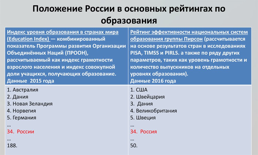 Сейчас положения россии