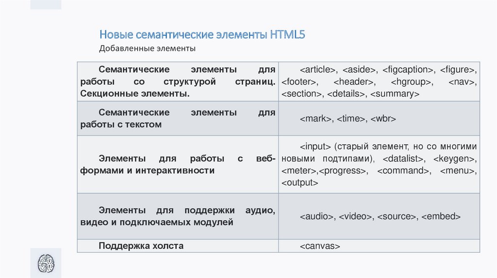 Типы элементов страницы. Семантические элементы html5. Семантические Теги html5. Семантические элементы html элемент это. Семантическая структура страницы html5.