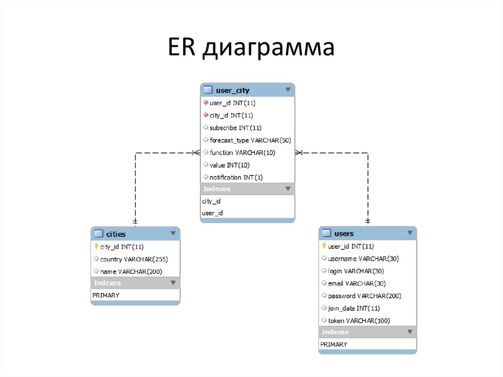 Базы данных электронных адресов. Пример диаграммы базы данных. Er модель базы данных. Er модель базы данных военкомата. Первичный ключ в er диаграмме SQL.