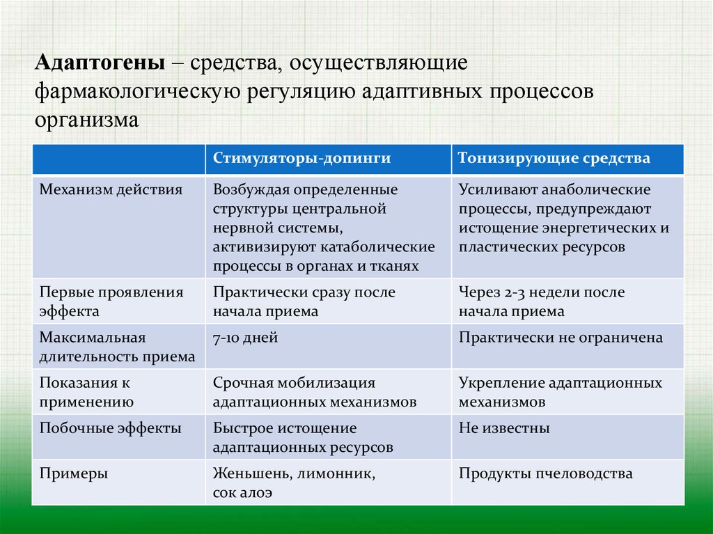 Адаптивные действия. Механизм действия адаптогенов. Адаптогены механизм действия. Адаптогены препараты. Адаптогены классификация фармакология.