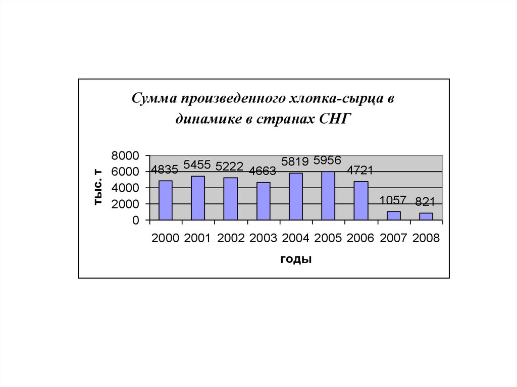 Тенденции производства