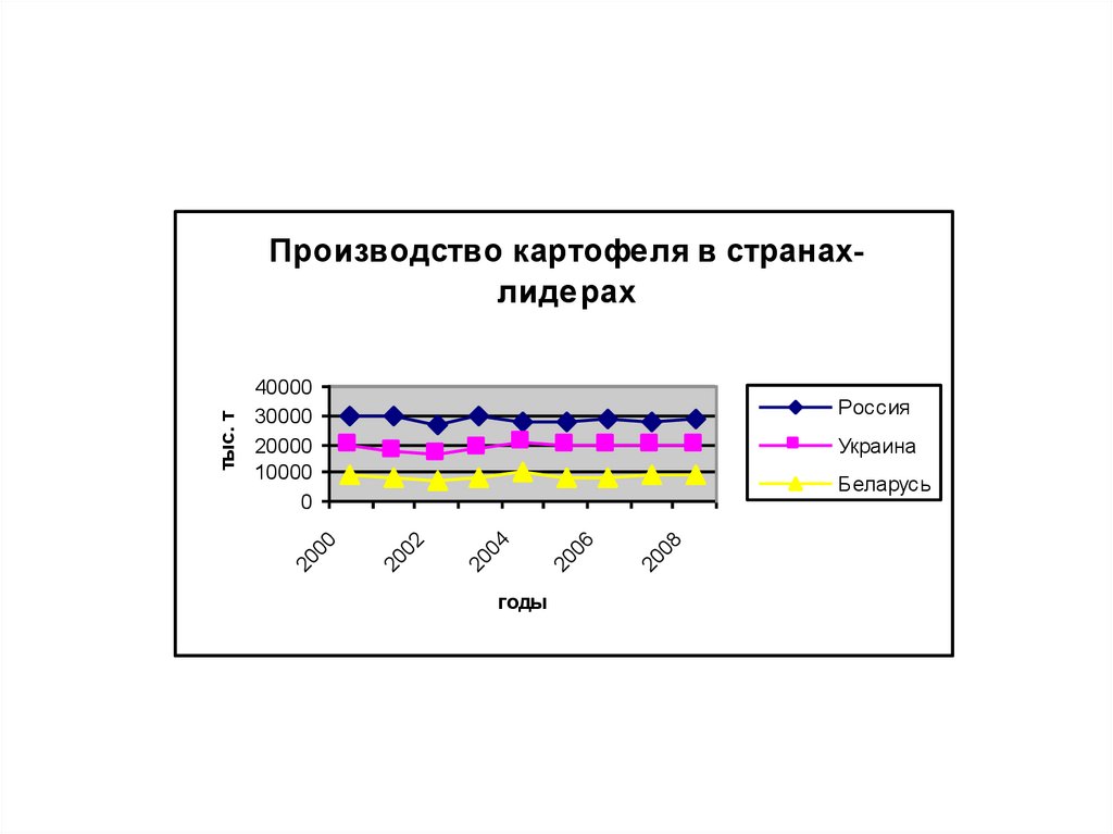 Тенденции производства