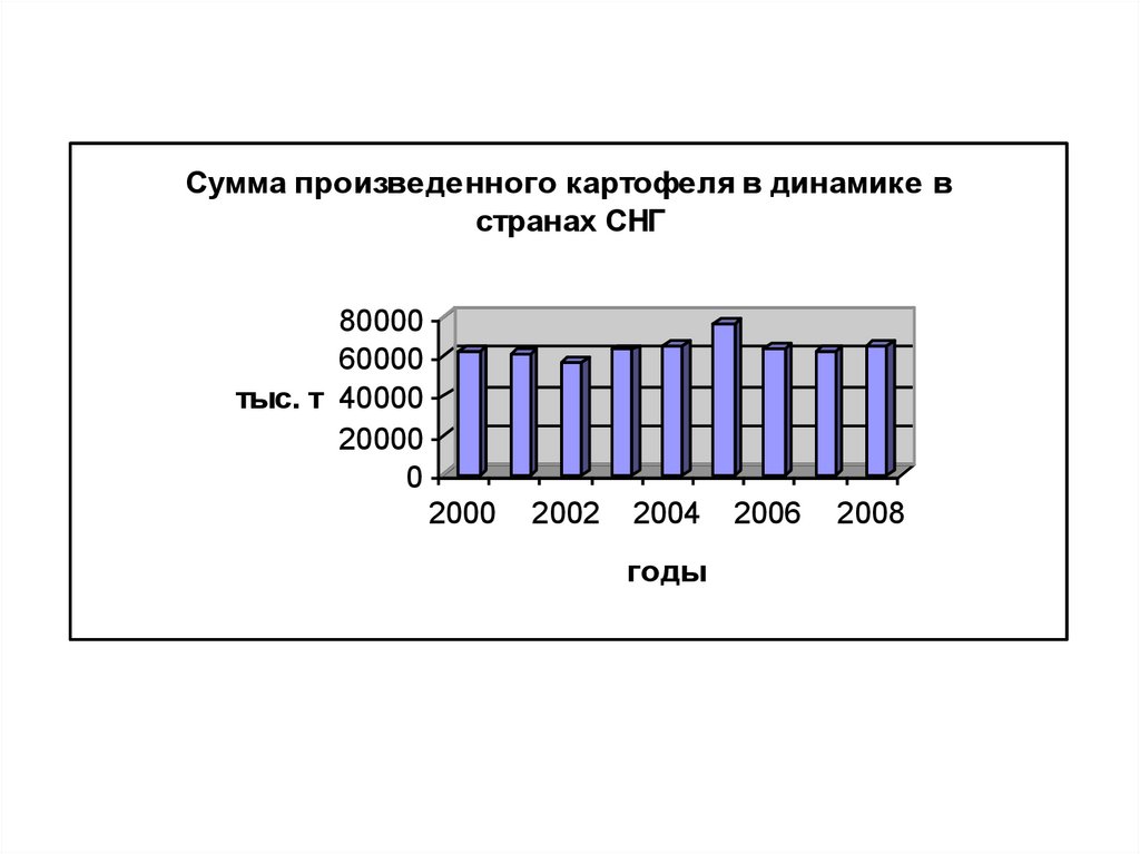 Тенденции производства