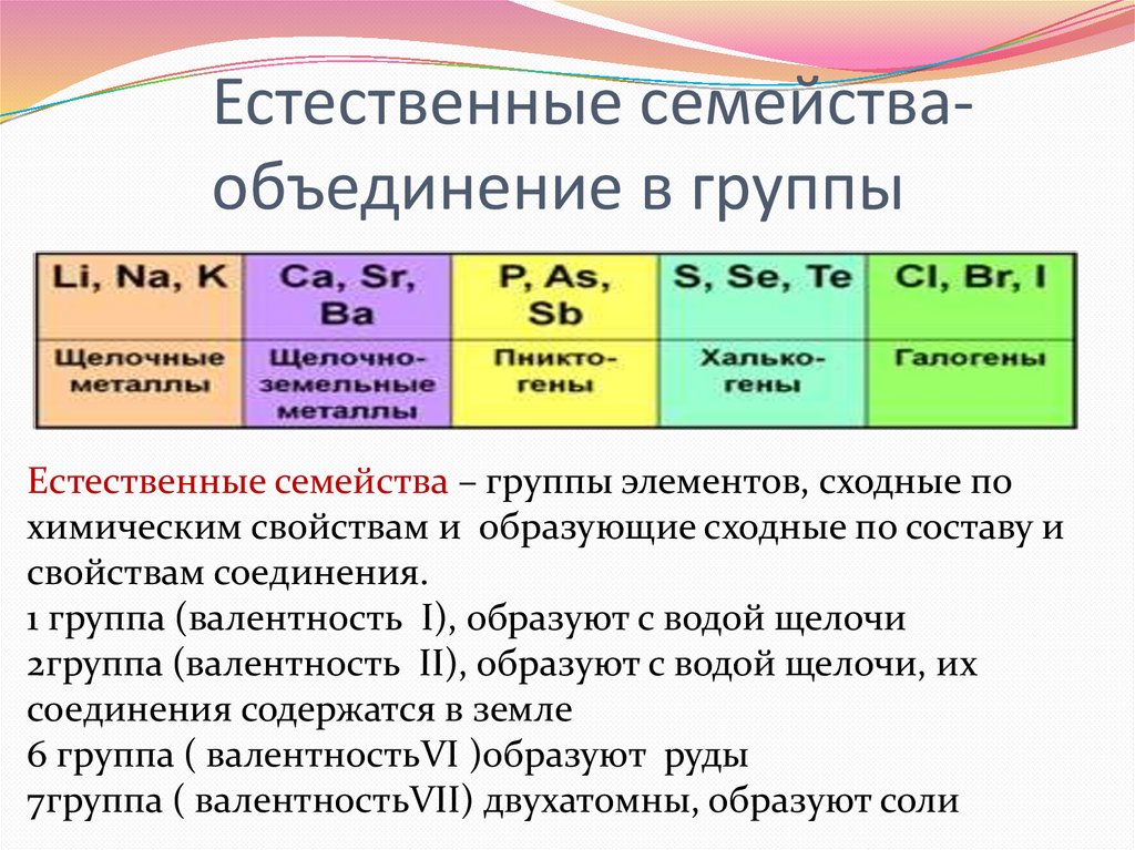 Сохраняет свойства химического элемента. Классификация естественных семейств. В семейства объединяют. Семейства металлов. Какие семейства элемента.