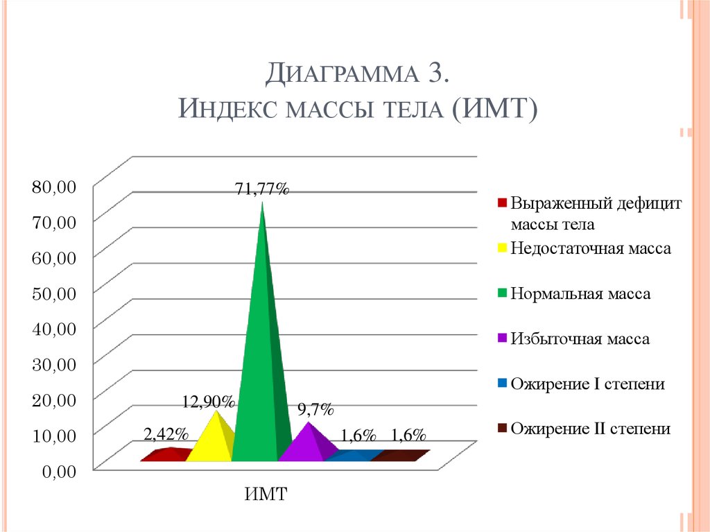 Диаграмма веса. Ожирение диаграмма. Диаграмма массы тела. ИМТ диаграмма. Ожирение у детей диаграмма.