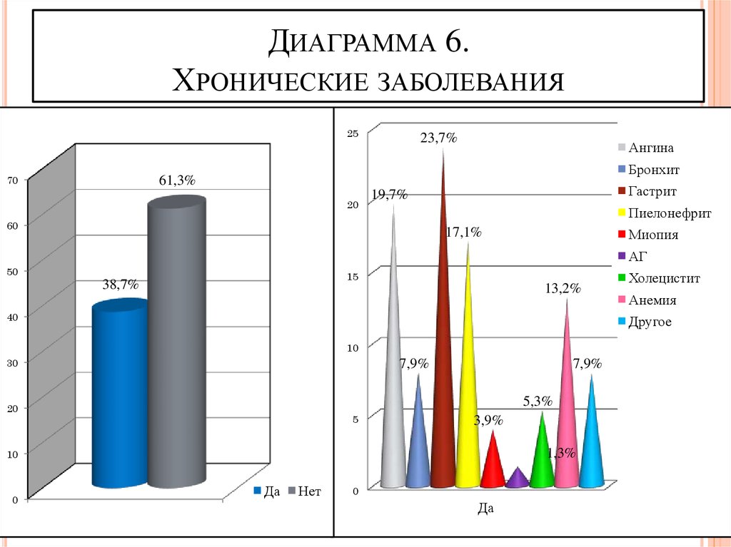 Диаграмма заболеваний. Диаграмма заболеваний хронических заболеваний. Диаграмма заболевания хроническим холециститом. График хронических заболеваний. Диаграмма по хроническому бронхиту.