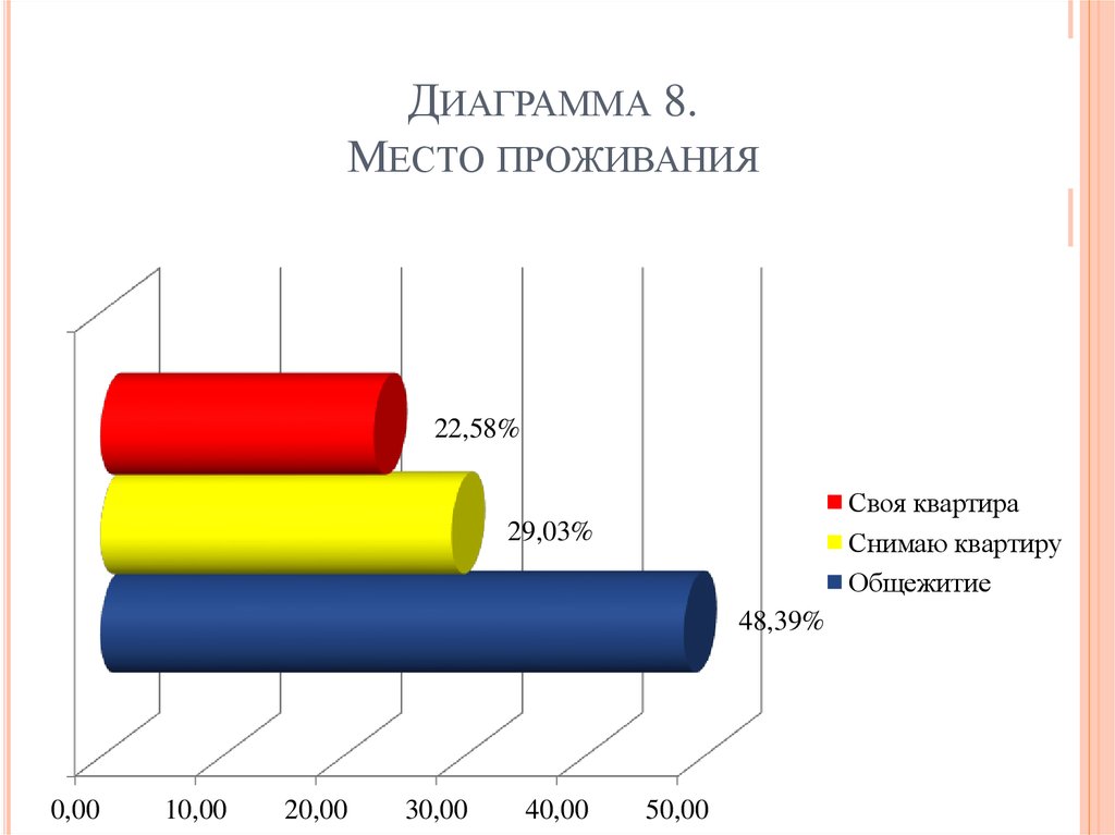 Диаграмма 8. Диаграмма по местам. Диаграмма местпа на телефоне.