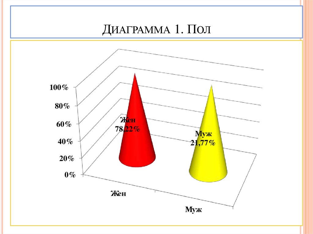 Диаграмма по полу