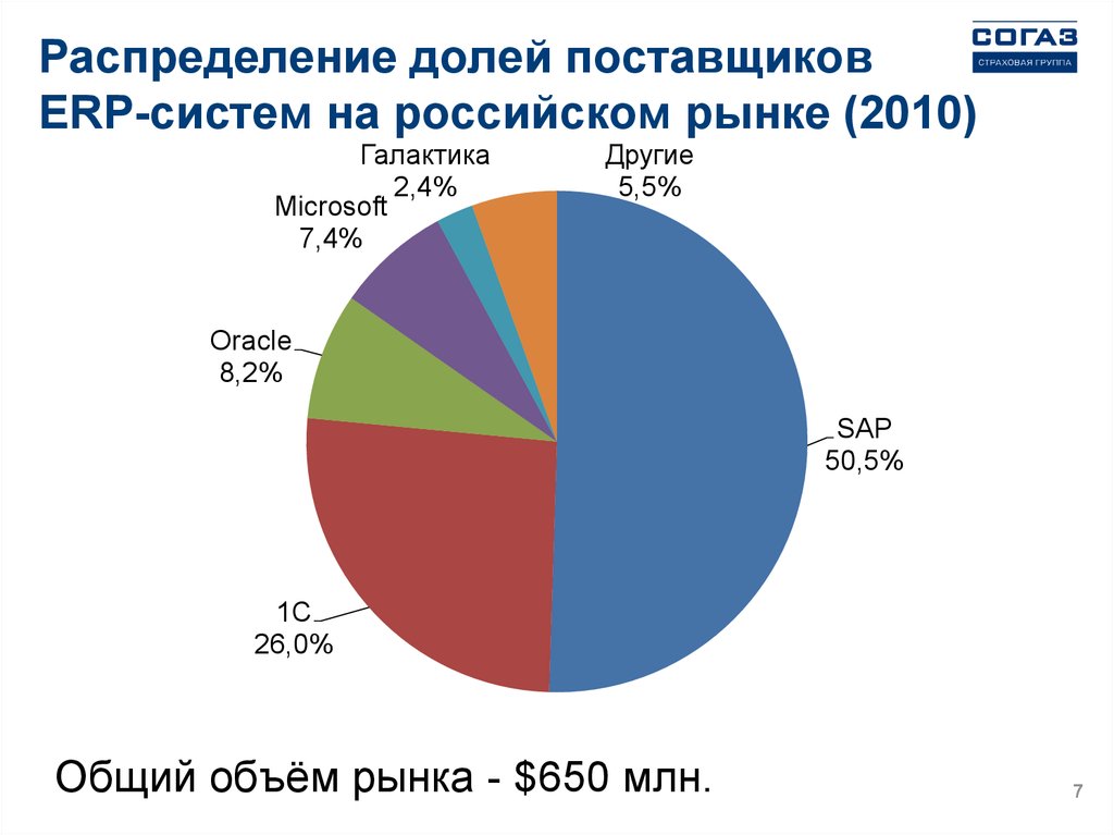 Распределение долей