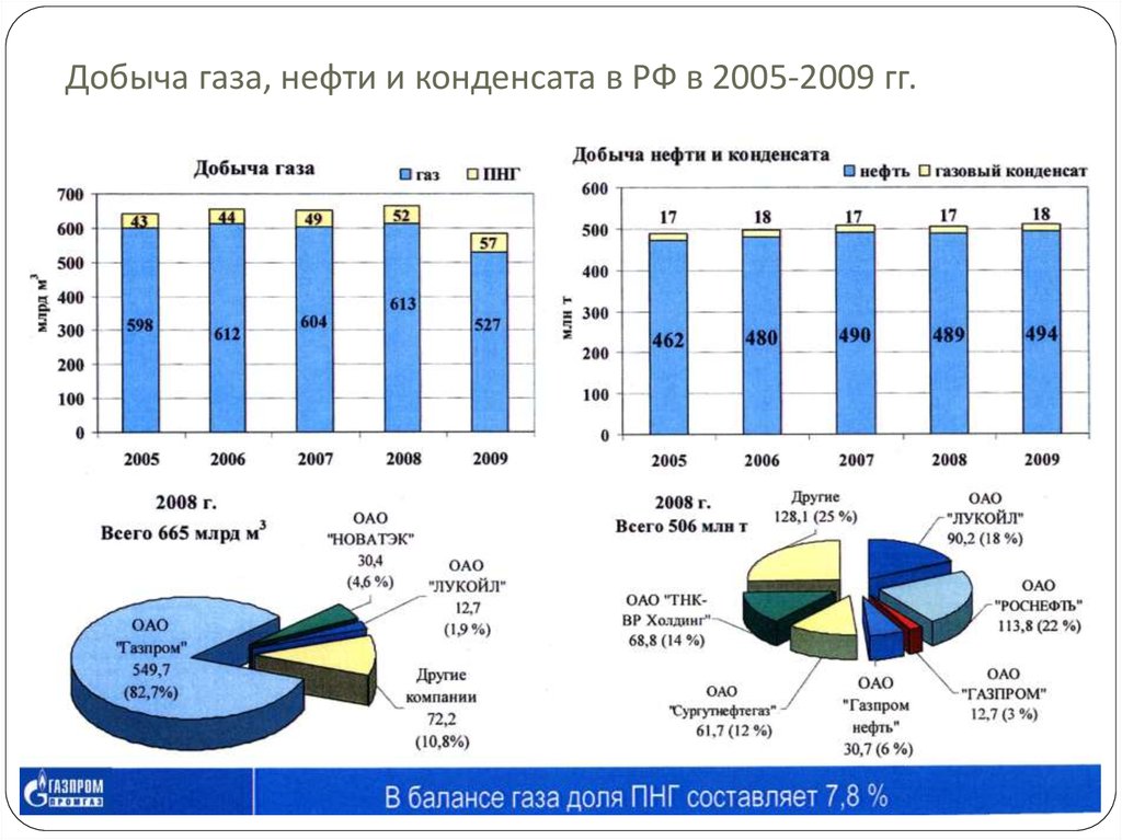 Диаграмма добычи нефти