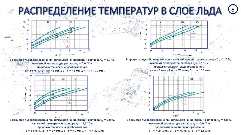 Какие распределения температуры. Распределение температуры. График распределения температуры. График радиального распределения температуры. Построить график распределения температуры..