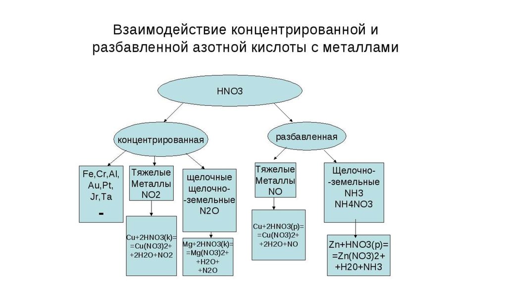 Схема взаимодействия азотной кислоты с металлами