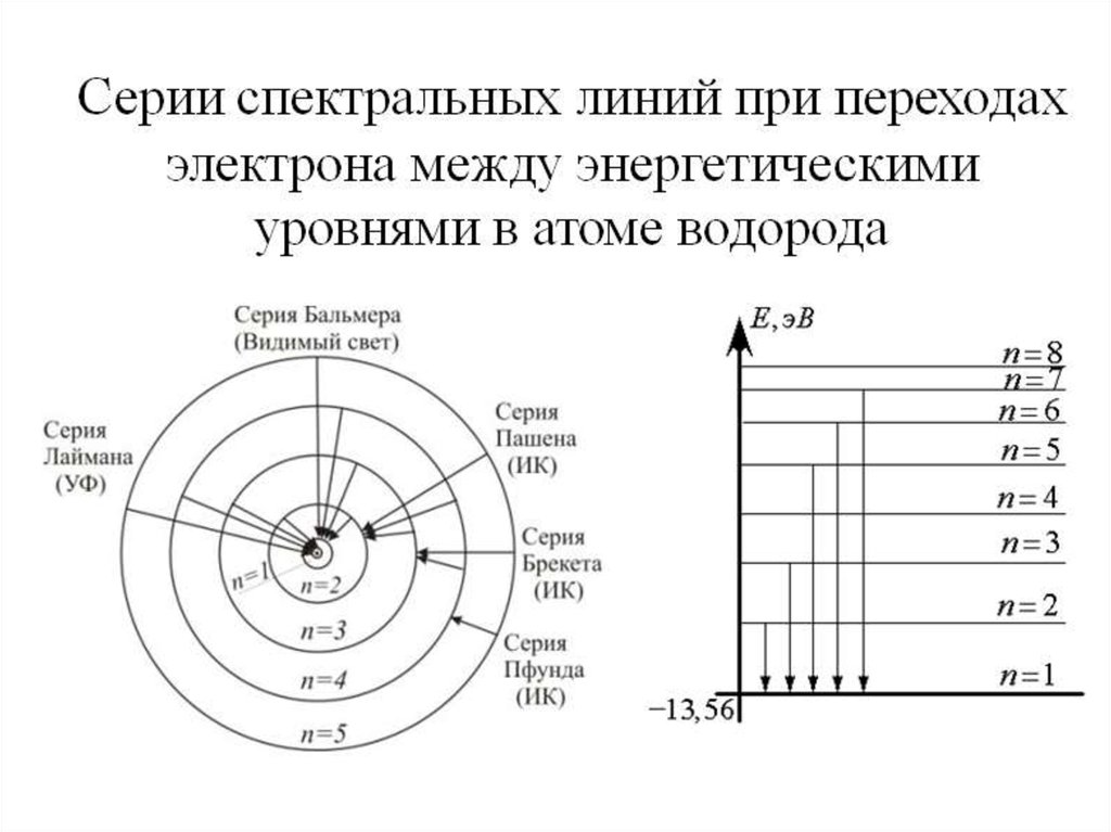 Спектральная линия атома. Схема энергетических уровней электрона в атоме водорода.