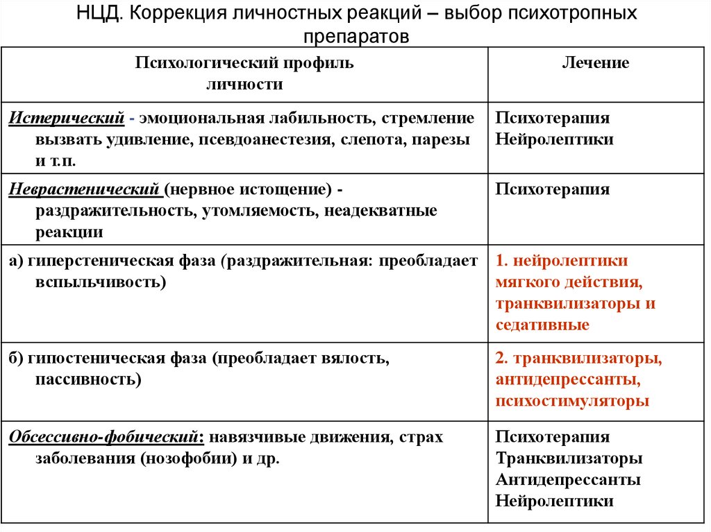 План коррекции и всд